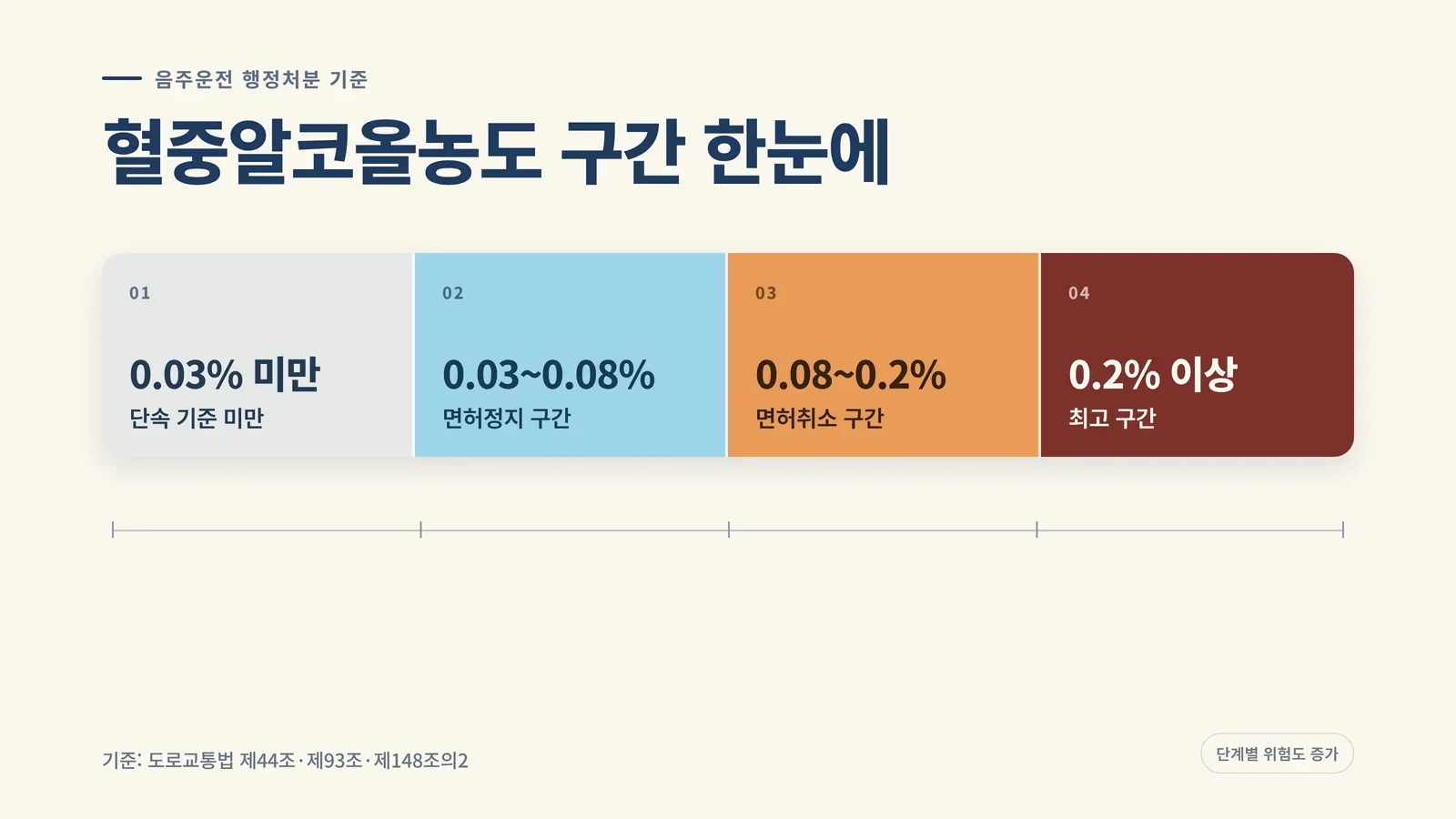 혈중알코올농도 구간 인포그래픽 — 0.03% 미만, 0.03~0.08% 면허정지, 0.08~0.2% 면허취소, 0.2% 이상 최고 구간