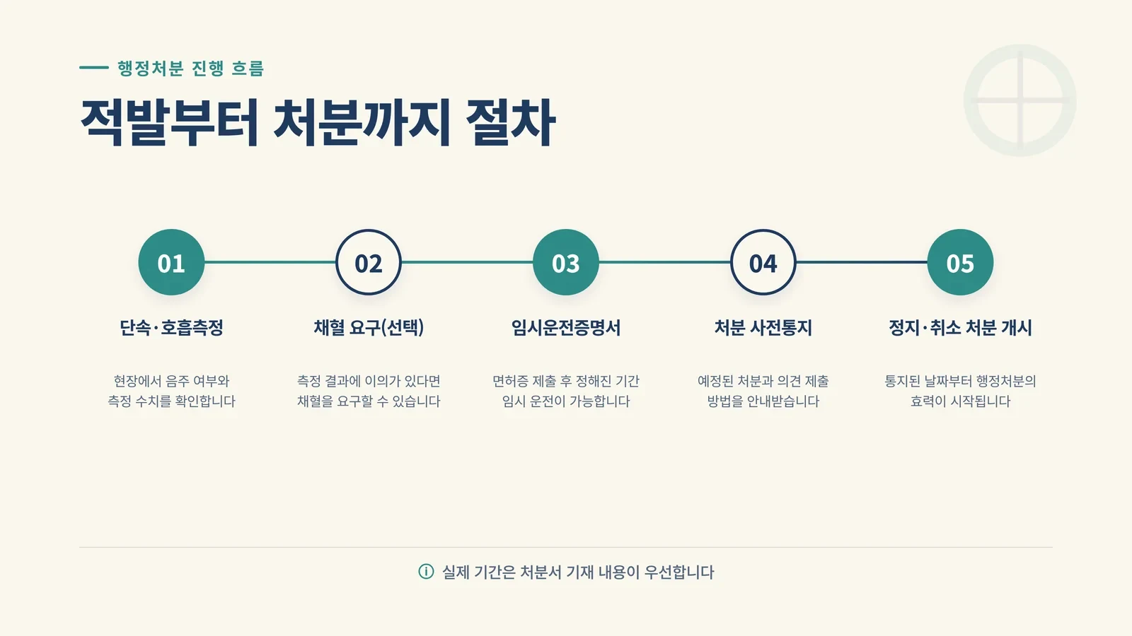 적발부터 처분까지 5단계 절차 타임라인 그래픽